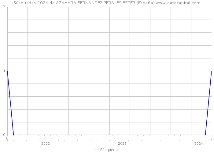 Búsquedas 2024 de AZAHARA FERNANDEZ PERALES ESTER (España) 