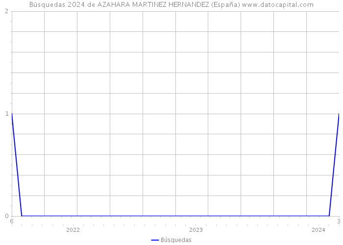 Búsquedas 2024 de AZAHARA MARTINEZ HERNANDEZ (España) 