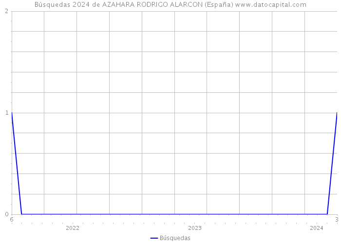 Búsquedas 2024 de AZAHARA RODRIGO ALARCON (España) 