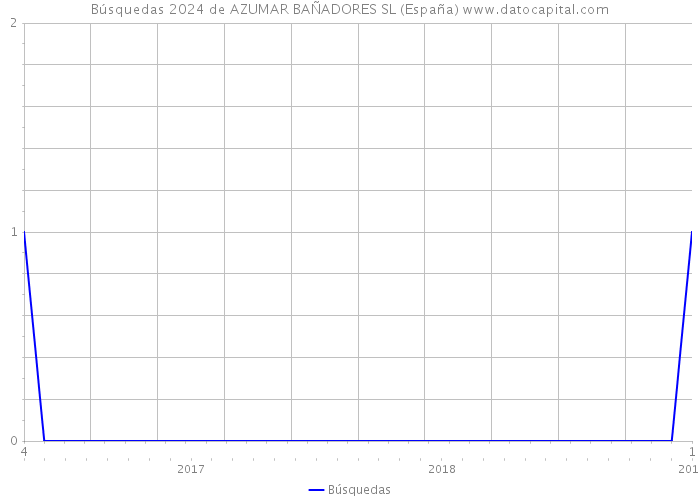 Búsquedas 2024 de AZUMAR BAÑADORES SL (España) 
