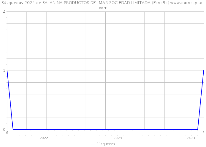 Búsquedas 2024 de BALANINA PRODUCTOS DEL MAR SOCIEDAD LIMITADA (España) 