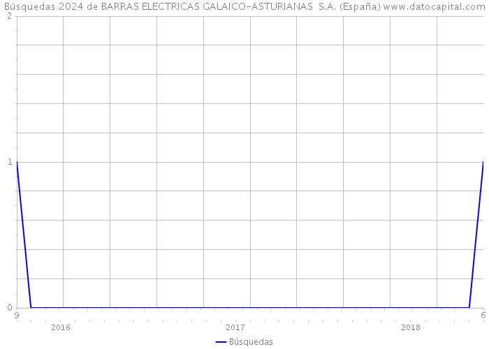 Búsquedas 2024 de BARRAS ELECTRICAS GALAICO-ASTURIANAS S.A. (España) 