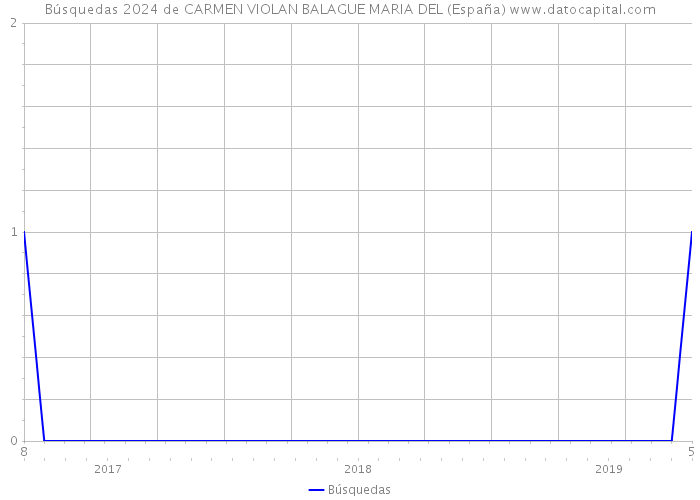 Búsquedas 2024 de CARMEN VIOLAN BALAGUE MARIA DEL (España) 