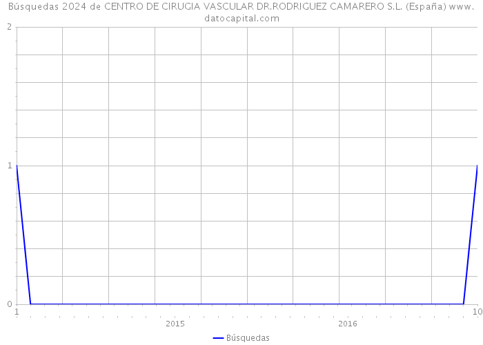 Búsquedas 2024 de CENTRO DE CIRUGIA VASCULAR DR.RODRIGUEZ CAMARERO S.L. (España) 