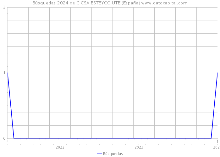 Búsquedas 2024 de CICSA ESTEYCO UTE (España) 