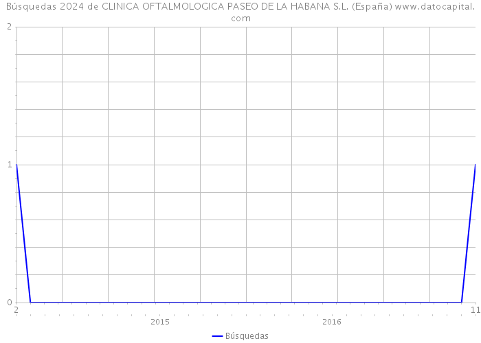 Búsquedas 2024 de CLINICA OFTALMOLOGICA PASEO DE LA HABANA S.L. (España) 
