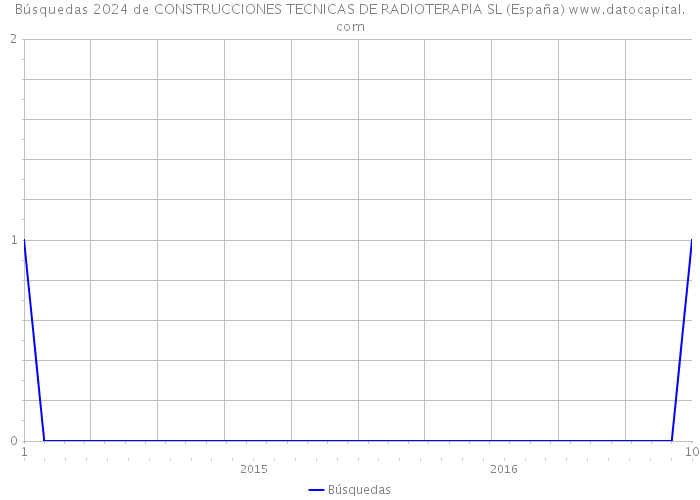 Búsquedas 2024 de CONSTRUCCIONES TECNICAS DE RADIOTERAPIA SL (España) 
