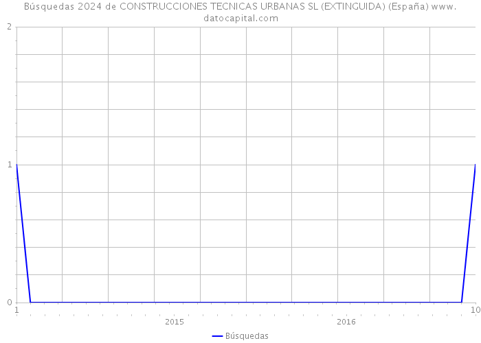 Búsquedas 2024 de CONSTRUCCIONES TECNICAS URBANAS SL (EXTINGUIDA) (España) 
