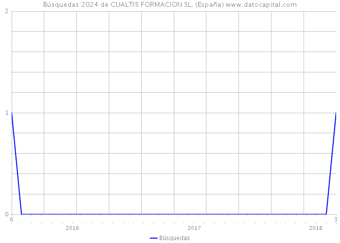 Búsquedas 2024 de CUALTIS FORMACION SL. (España) 