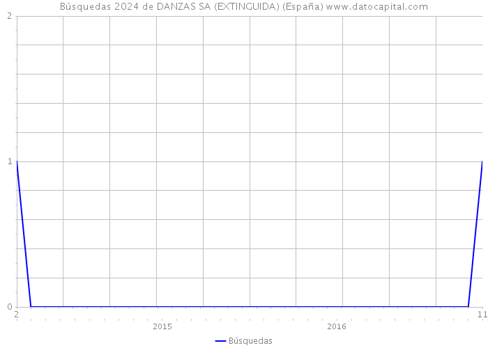 Búsquedas 2024 de DANZAS SA (EXTINGUIDA) (España) 