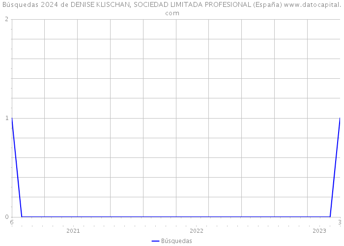Búsquedas 2024 de DENISE KLISCHAN, SOCIEDAD LIMITADA PROFESIONAL (España) 