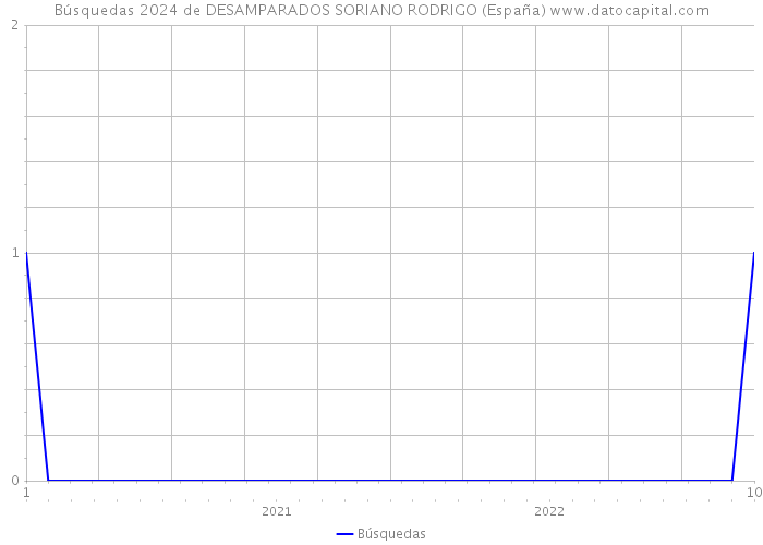 Búsquedas 2024 de DESAMPARADOS SORIANO RODRIGO (España) 