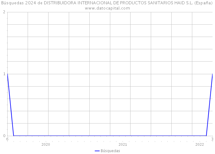 Búsquedas 2024 de DISTRIBUIDORA INTERNACIONAL DE PRODUCTOS SANITARIOS HAID S.L. (España) 