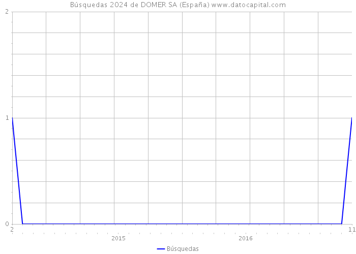 Búsquedas 2024 de DOMER SA (España) 
