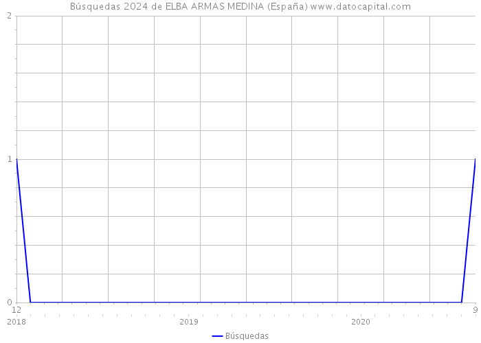 Búsquedas 2024 de ELBA ARMAS MEDINA (España) 