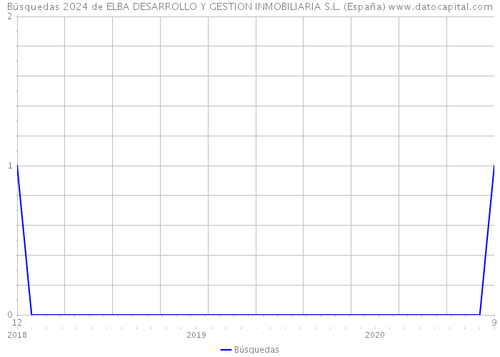 Búsquedas 2024 de ELBA DESARROLLO Y GESTION INMOBILIARIA S.L. (España) 