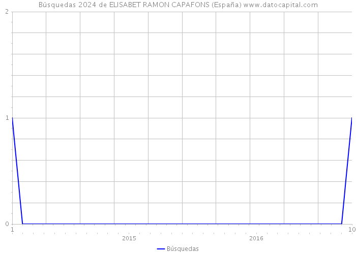 Búsquedas 2024 de ELISABET RAMON CAPAFONS (España) 