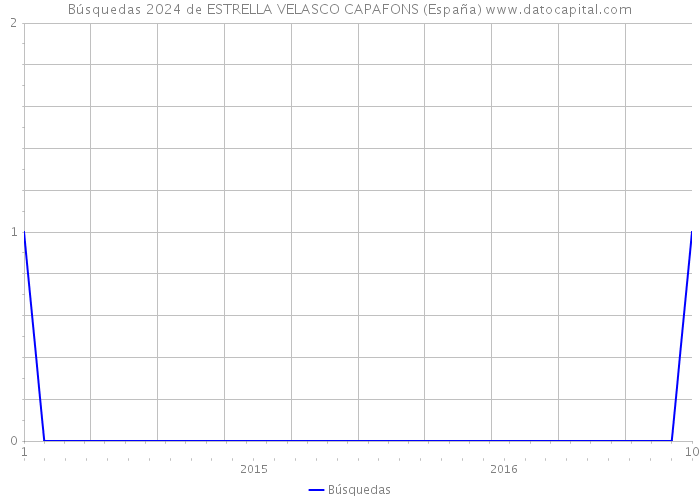 Búsquedas 2024 de ESTRELLA VELASCO CAPAFONS (España) 