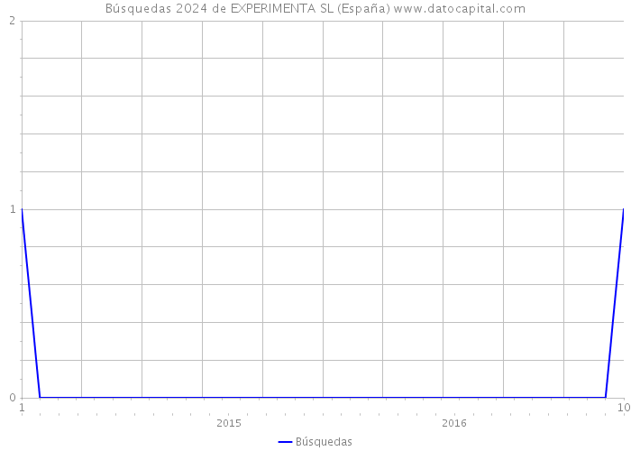 Búsquedas 2024 de EXPERIMENTA SL (España) 