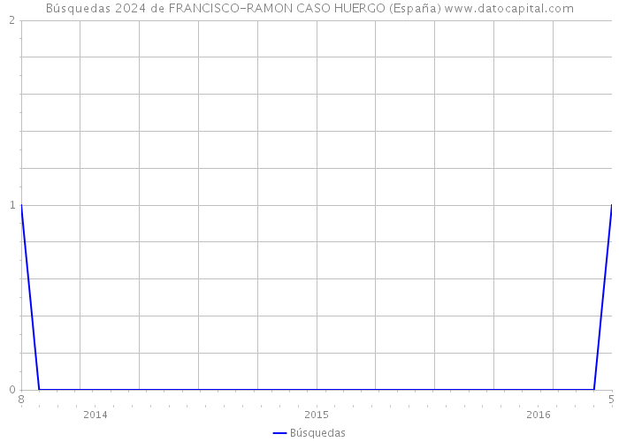 Búsquedas 2024 de FRANCISCO-RAMON CASO HUERGO (España) 