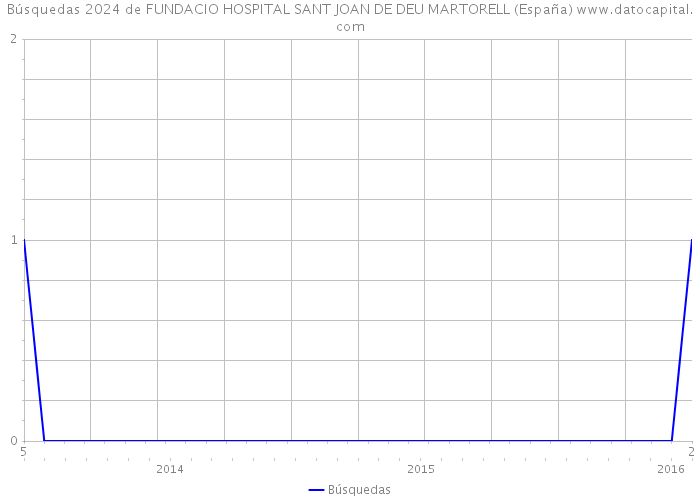 Búsquedas 2024 de FUNDACIO HOSPITAL SANT JOAN DE DEU MARTORELL (España) 