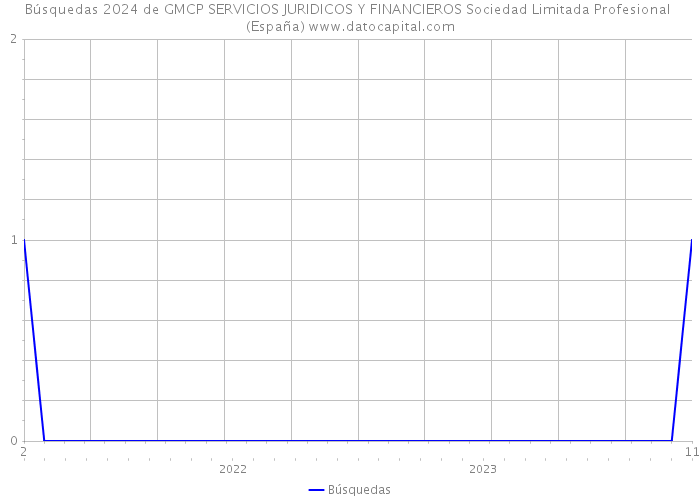 Búsquedas 2024 de GMCP SERVICIOS JURIDICOS Y FINANCIEROS Sociedad Limitada Profesional (España) 