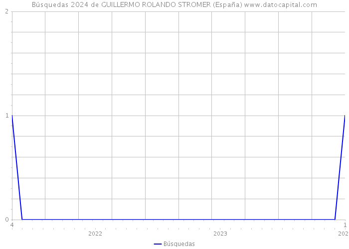 Búsquedas 2024 de GUILLERMO ROLANDO STROMER (España) 