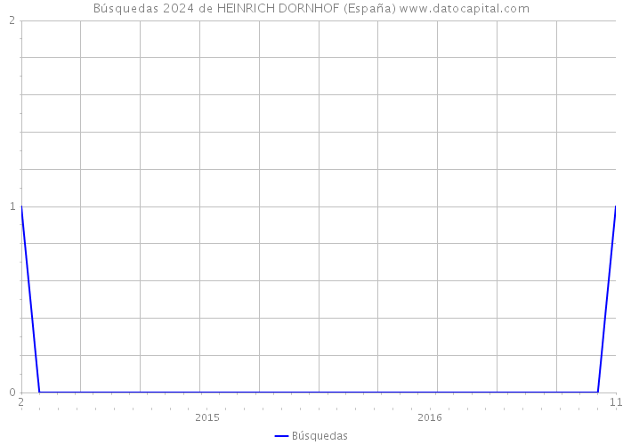 Búsquedas 2024 de HEINRICH DORNHOF (España) 