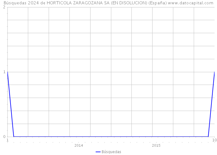 Búsquedas 2024 de HORTICOLA ZARAGOZANA SA (EN DISOLUCION) (España) 