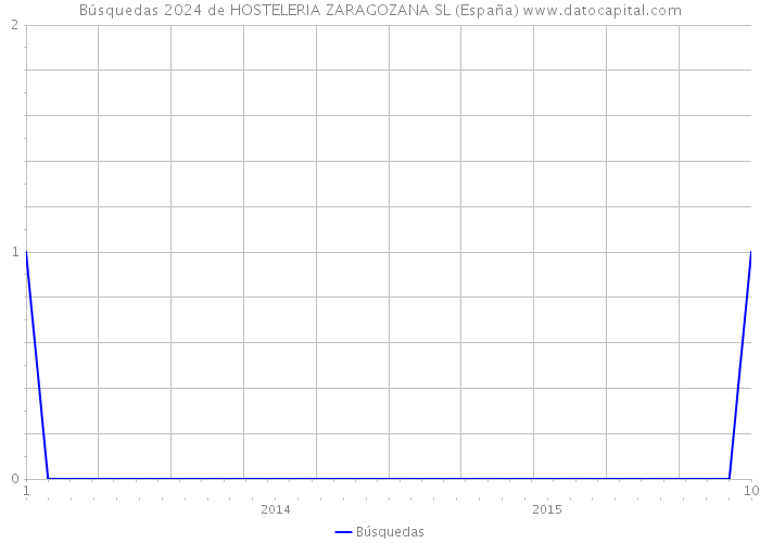 Búsquedas 2024 de HOSTELERIA ZARAGOZANA SL (España) 