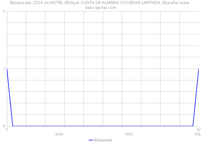 Búsquedas 2024 de HOTEL SEVILLA COSTA DE ALMERIA SOCIEDAD LIMITADA (España) 