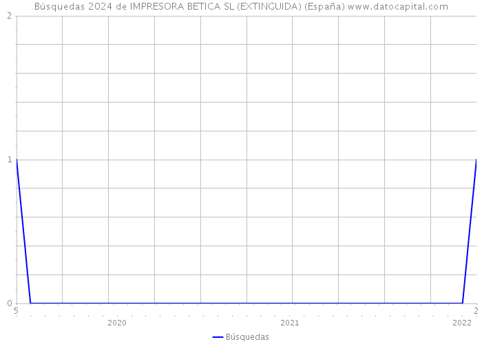 Búsquedas 2024 de IMPRESORA BETICA SL (EXTINGUIDA) (España) 