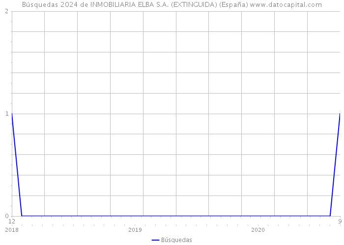 Búsquedas 2024 de INMOBILIARIA ELBA S.A. (EXTINGUIDA) (España) 
