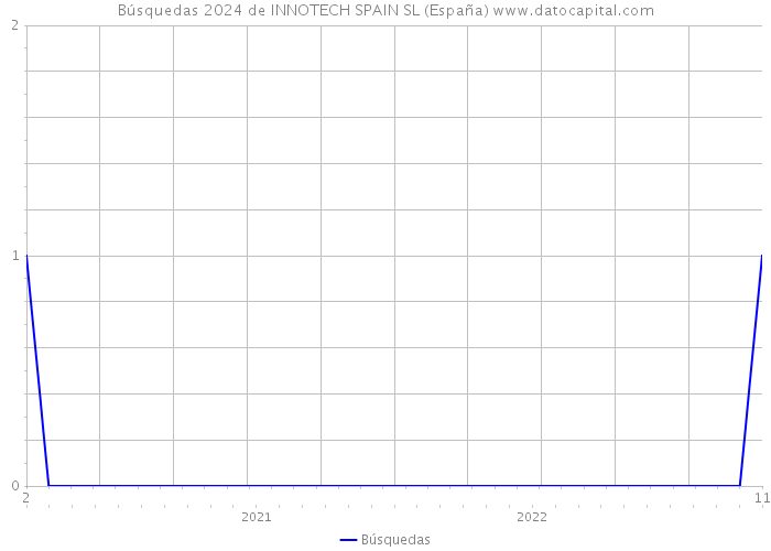 Búsquedas 2024 de INNOTECH SPAIN SL (España) 