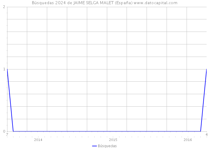 Búsquedas 2024 de JAIME SELGA MALET (España) 