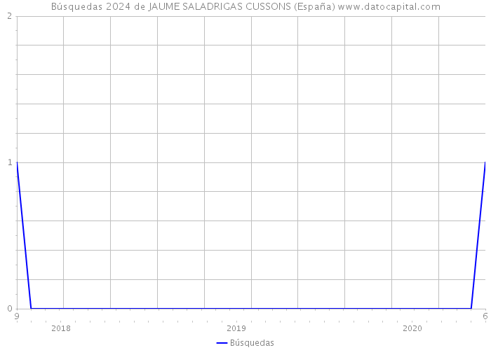 Búsquedas 2024 de JAUME SALADRIGAS CUSSONS (España) 
