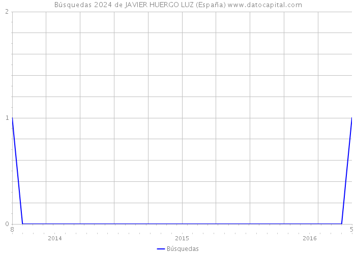 Búsquedas 2024 de JAVIER HUERGO LUZ (España) 