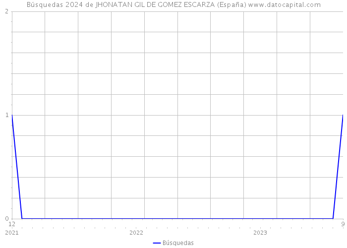 Búsquedas 2024 de JHONATAN GIL DE GOMEZ ESCARZA (España) 
