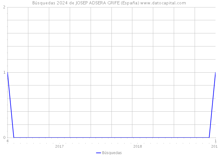 Búsquedas 2024 de JOSEP ADSERA GRIFE (España) 