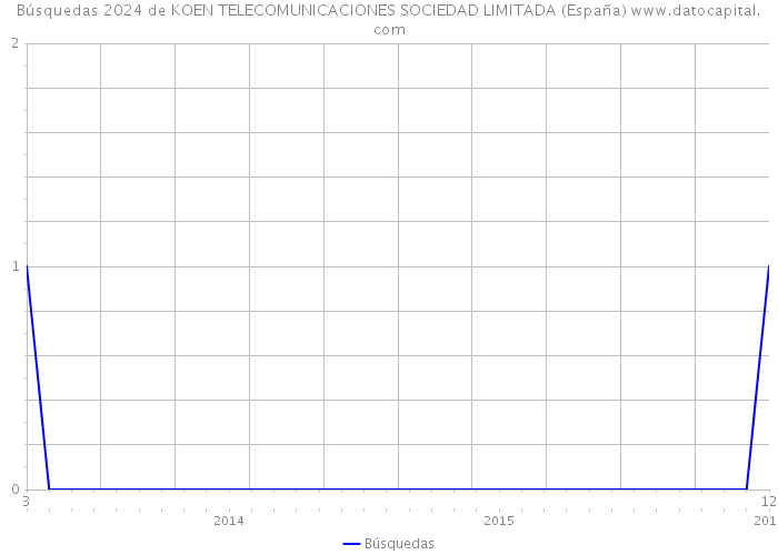 Búsquedas 2024 de KOEN TELECOMUNICACIONES SOCIEDAD LIMITADA (España) 