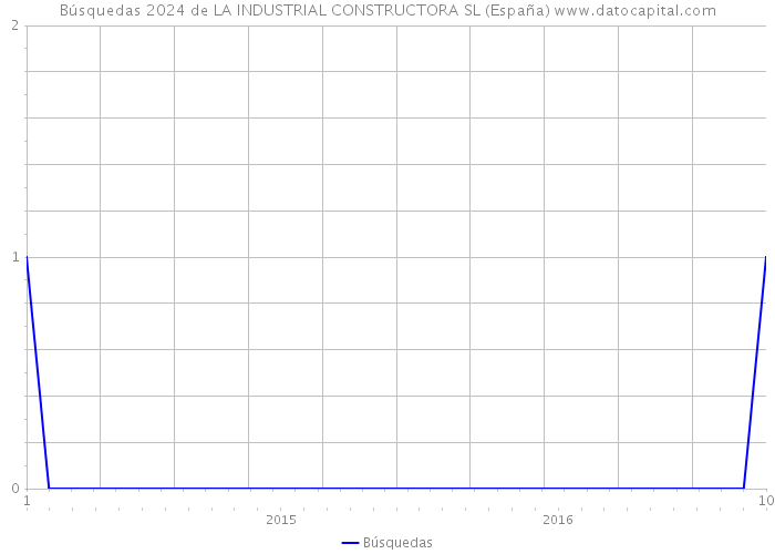 Búsquedas 2024 de LA INDUSTRIAL CONSTRUCTORA SL (España) 