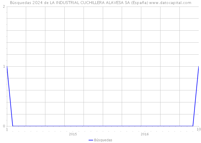Búsquedas 2024 de LA INDUSTRIAL CUCHILLERA ALAVESA SA (España) 
