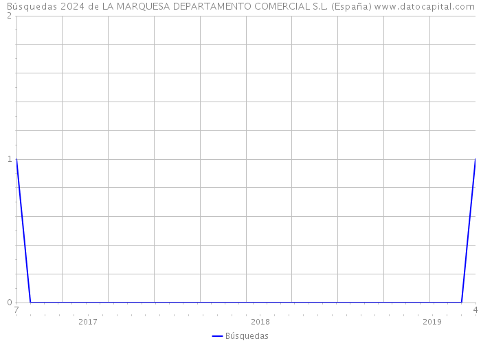 Búsquedas 2024 de LA MARQUESA DEPARTAMENTO COMERCIAL S.L. (España) 