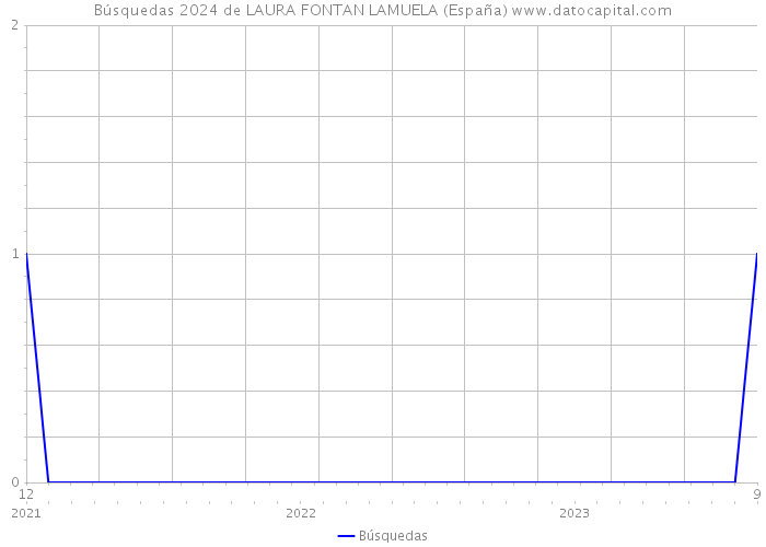 Búsquedas 2024 de LAURA FONTAN LAMUELA (España) 