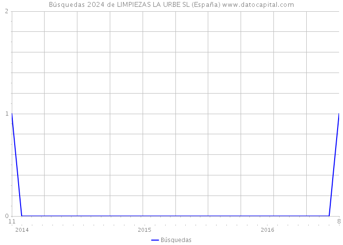 Búsquedas 2024 de LIMPIEZAS LA URBE SL (España) 