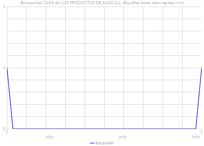 Búsquedas 2024 de LOS PRODUCTOS DE ALDO S.L. (España) 