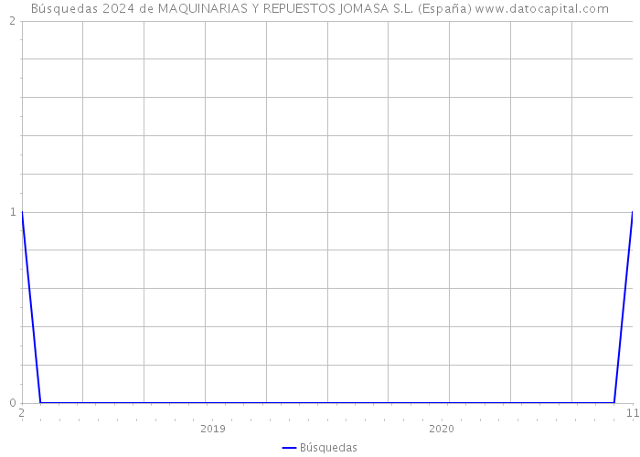 Búsquedas 2024 de MAQUINARIAS Y REPUESTOS JOMASA S.L. (España) 