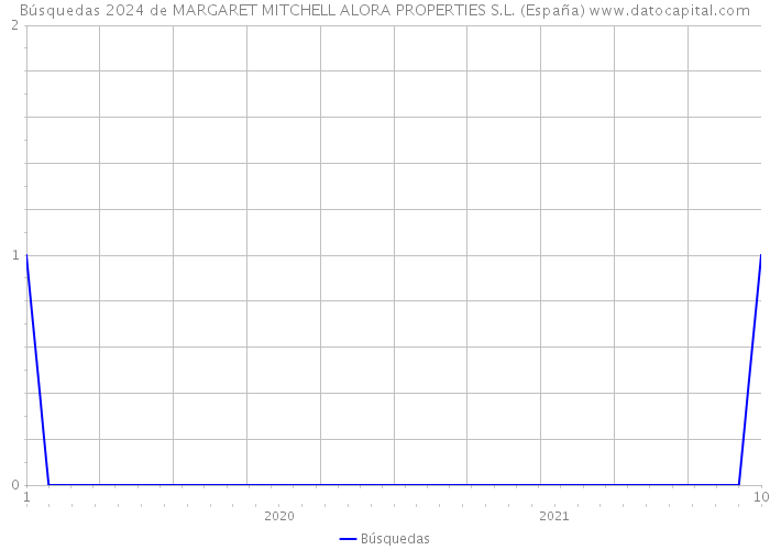 Búsquedas 2024 de MARGARET MITCHELL ALORA PROPERTIES S.L. (España) 
