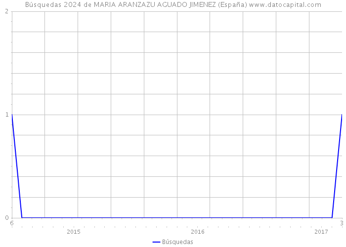 Búsquedas 2024 de MARIA ARANZAZU AGUADO JIMENEZ (España) 