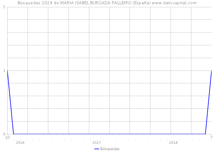 Búsquedas 2024 de MARIA ISABEL BURGADA PALLEIRO (España) 